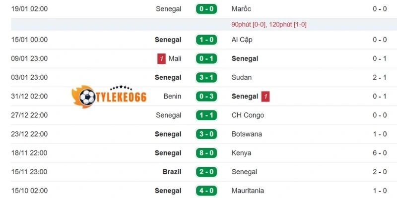 Phân tích phong độ Sénégal vừa qua