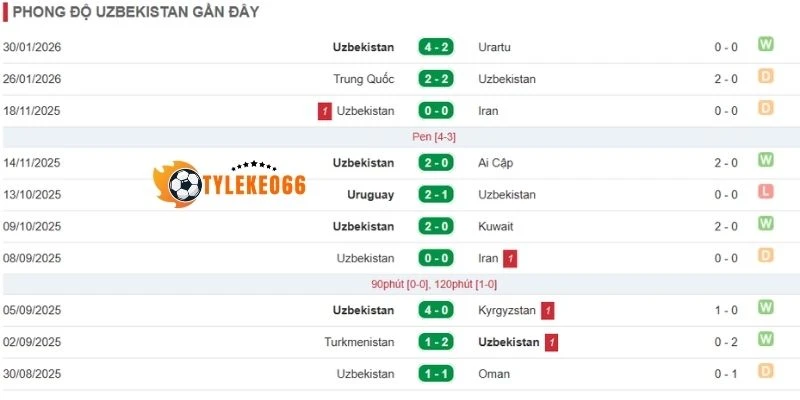 Phân tích phong độ Uzbekistan thời gian qua