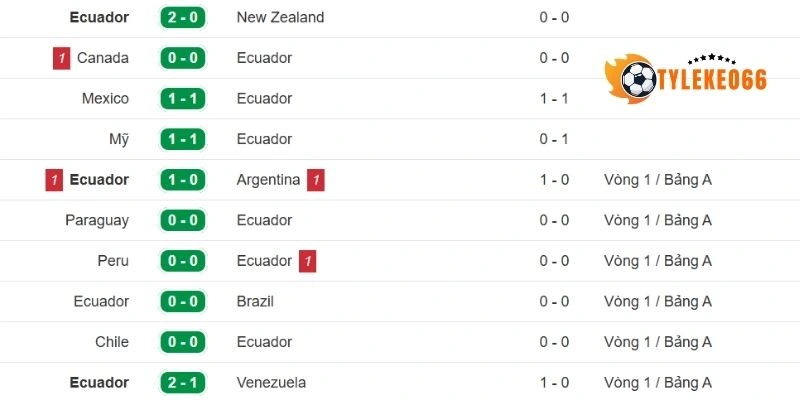 Phong độ ra sân mới nhất của đội bóng Ecuador
