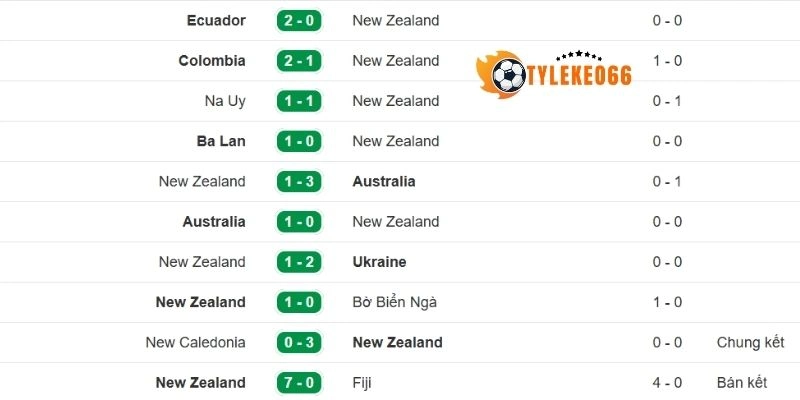 Phong độ trong 5 trận gần của tuyển New Zealand