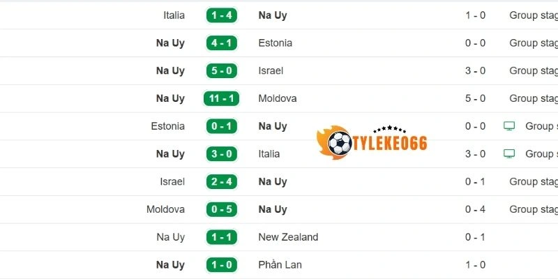 Thành tích của đội bóng Na Uy