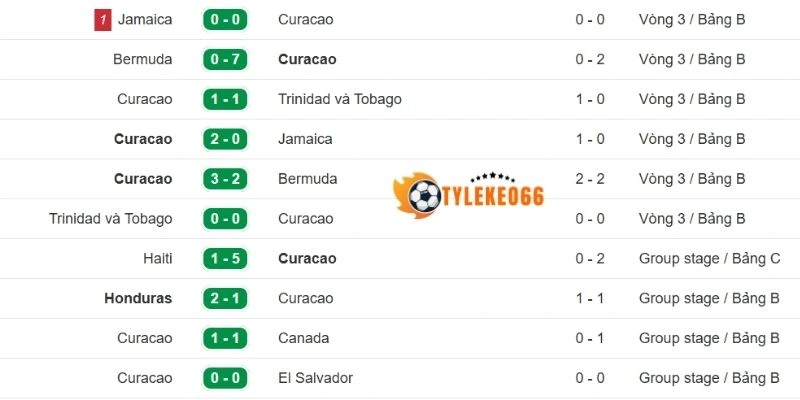 Thành tích gần đây của tuyển Curacao