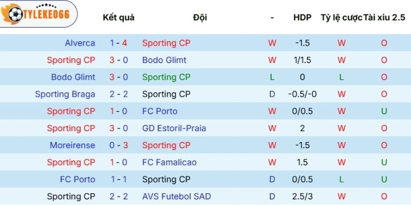 Thành tích ra sân của Sporting CP