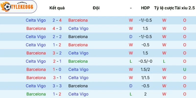 Thành tích so tài gần đây của 2 đội