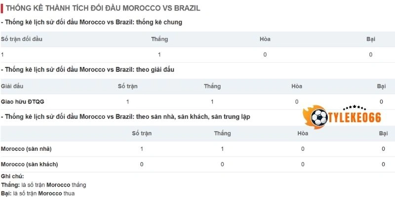 Thống kê đối đầu giữa Brazil vs Maroc