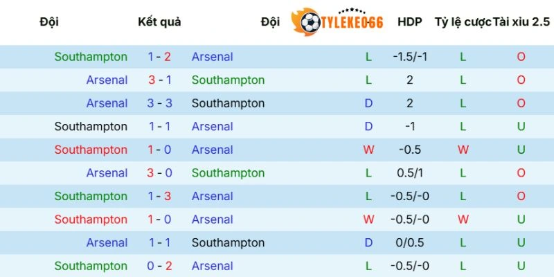 Thống kê đối đầu qua các mùa giải