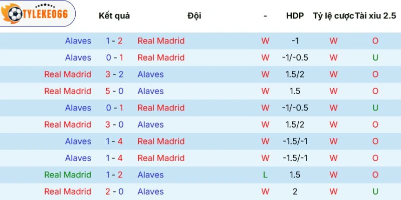 Thống kê kết quả chạm trán