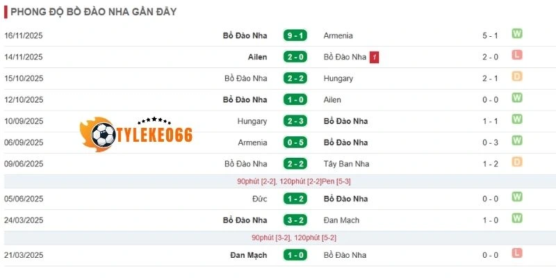 Thống kê kết quả ra sân Bồ Đào Nha gần đây