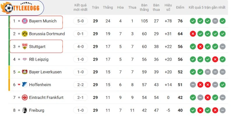 Thứ hạng hai CLB tại Bundesliga