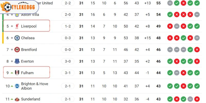 Thứ hạng hiện tại của hai CLB