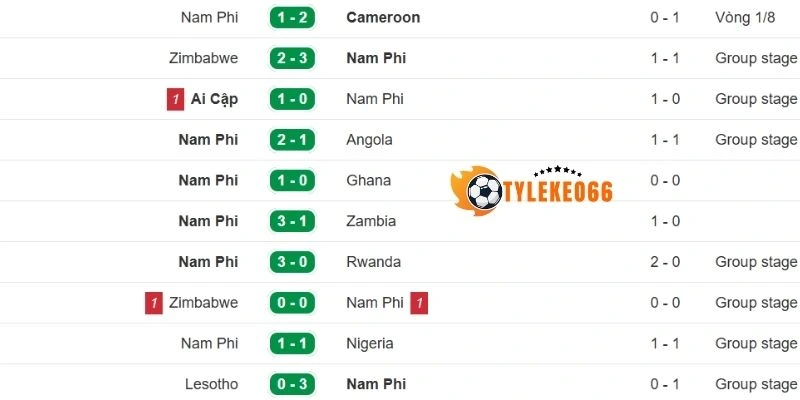 Thực lực Nam Phi thời gian qua