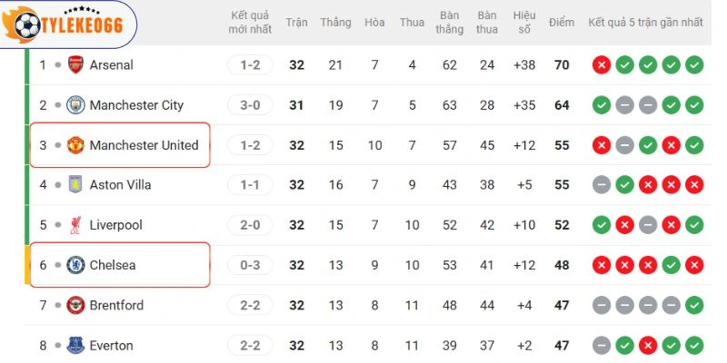 Vị trí hai đội tại NHA